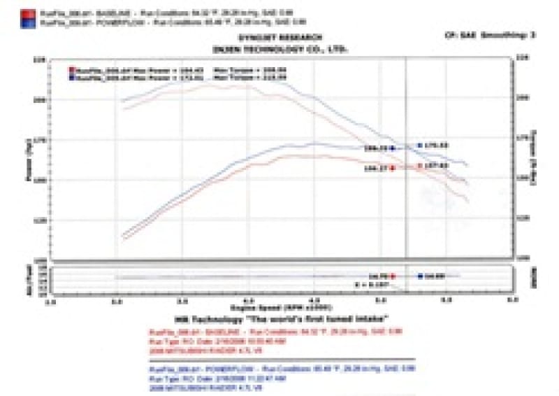 Injen 05-06 Dakota / 06-07 Raider 4.7L V8 Power-Flow (incl. Diamond plate heat shield) Wrinkle Black thumbnail 3