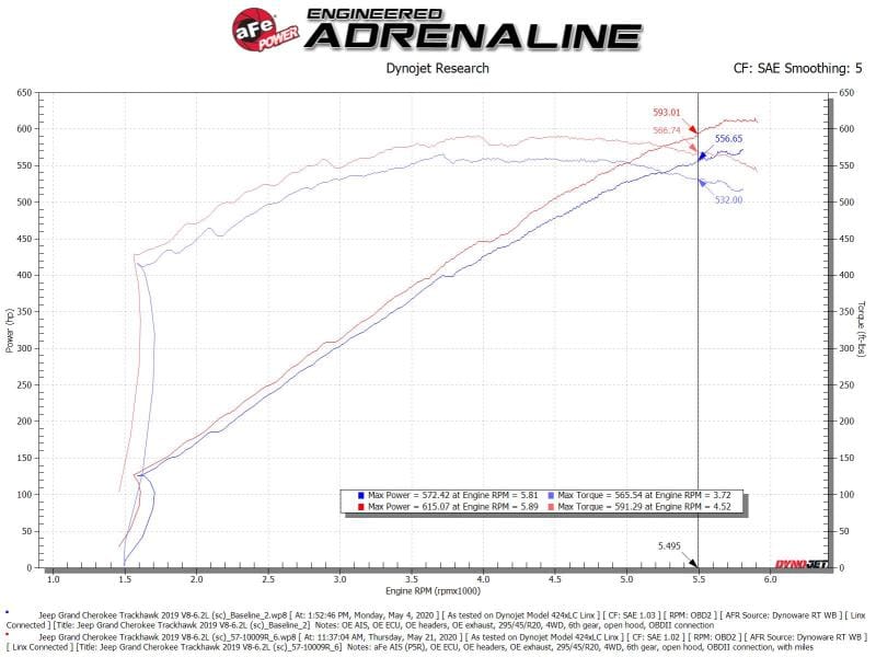 aFe Track Series Carbon Fiber Pro 5R AIS - 19-20 Jeep Grand Cherokee Trackhawk 6.2L thumbnail 3