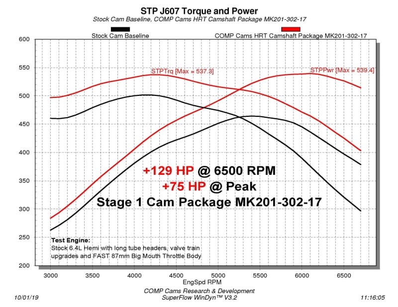 COMP Cams NSR Stage 1 HRT 218/228 Hydraulic Roller Cam Kit 2009+ Dodge 6.4 HEMI w/ VVT thumbnail 3