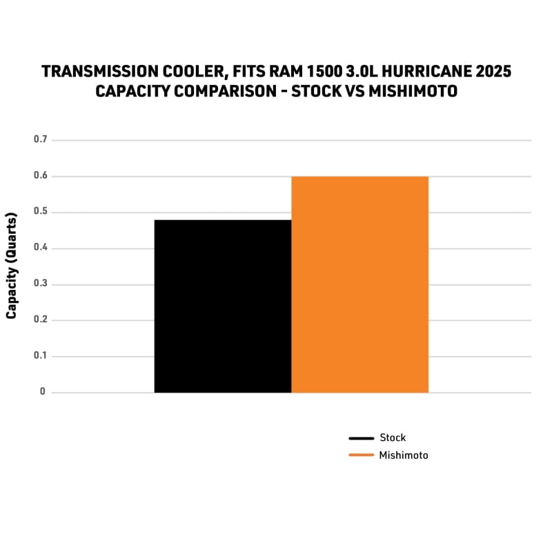 Mishimoto 2025+ Ram 1500 Transmission Cooler thumbnail 2