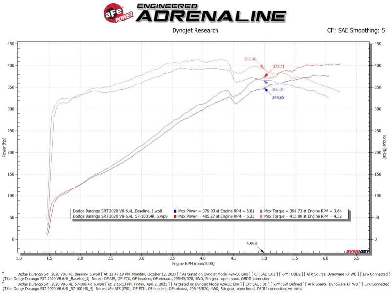 aFe MagnumFORCE Intake Stage-2 Pro 5R 12-21 Jeep Grand Cherokee (WK2) V8-6.4L HEMI thumbnail 4
