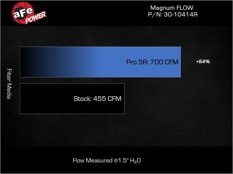 aFe MagnumFLOW Pro 5R OE Replacement Filter 22-23 Jeep Grand Wagoneer V8-6.4L thumbnail 4