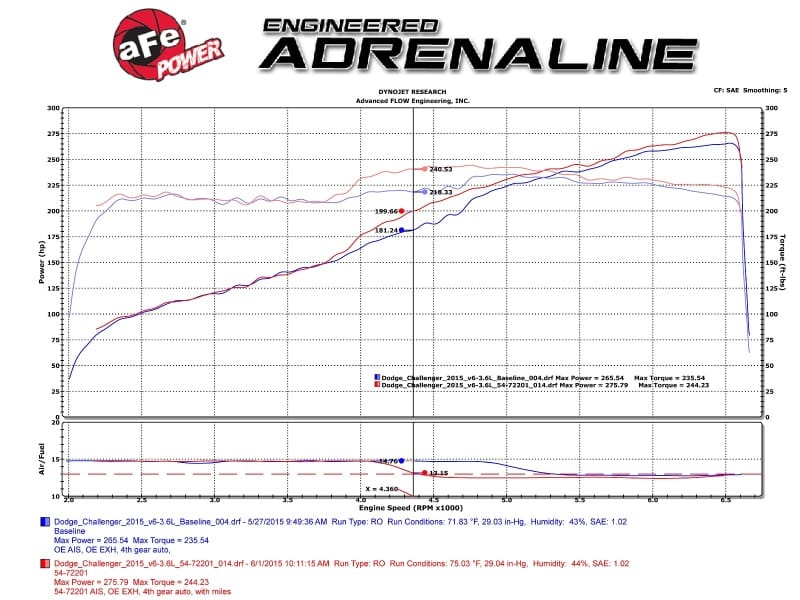 aFe Momentum GT Pro 5R Stage-2 Intake System 11-15 Dodge Challenger/Charger V6-3.6L thumbnail 4
