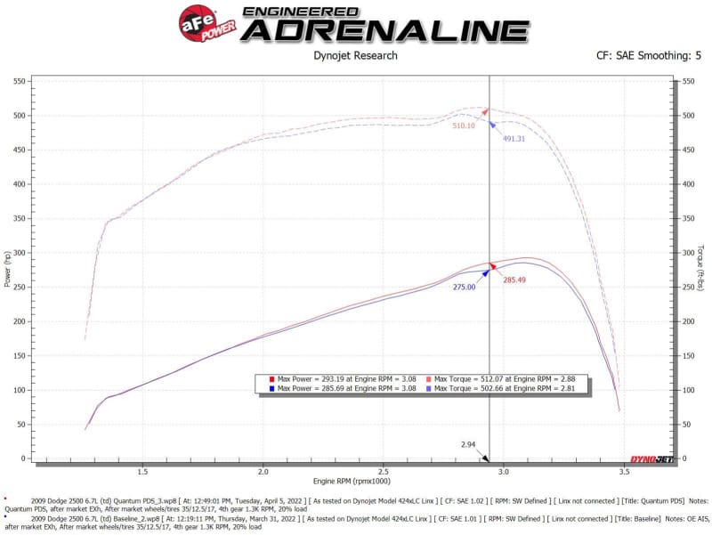 aFe 07-09 Ram 2500/3500 Cummins L6-6.7L (td) Quantum Cold Air Intake System w/ Pro Dry S Filter thumbnail 3