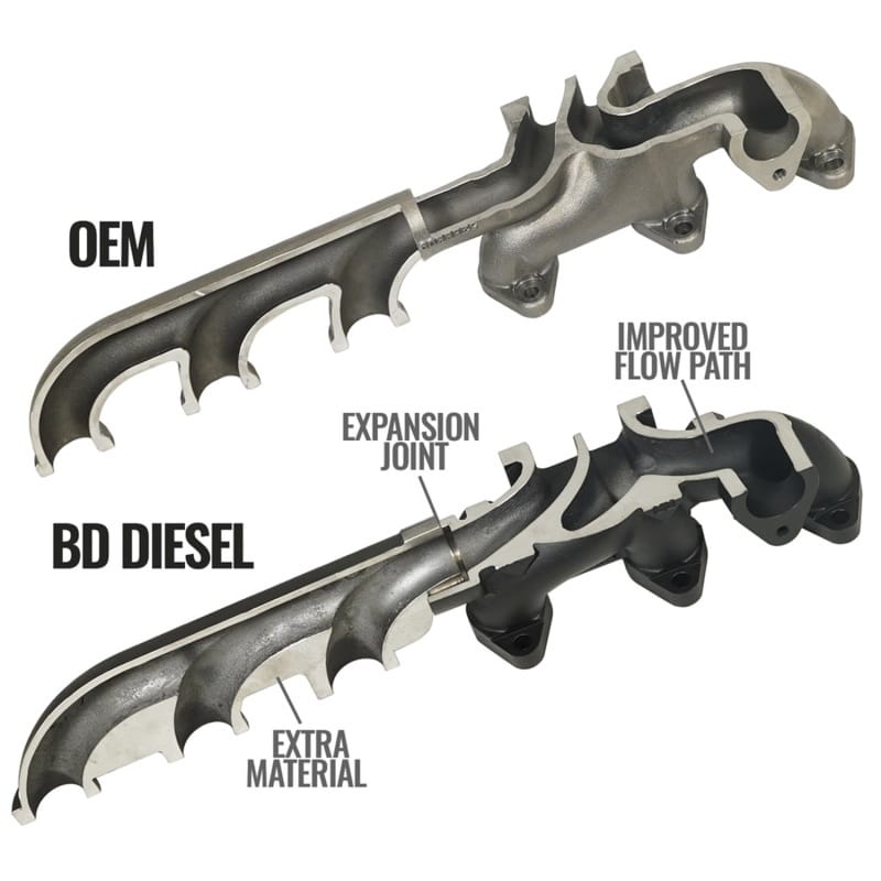 BD Diesel 07.5-12 Dodge Cummins 6.7L Screamer Turbo Manifold Package thumbnail 3