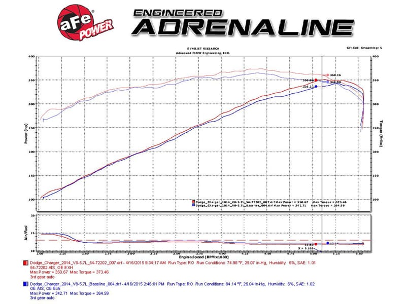 aFe Momentum GT Pro 5R Stage-2 Intake System 11-15 Dodge Challenger / Charger R/T V8 5.7L HEMI thumbnail 4