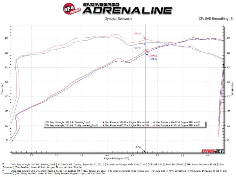 aFe 21-22 Jeep Wrangler 392 Twisted Steel Header 1-7/8 IN to 2-3/4 IN 304 w/ Raw Finish thumbnail 4