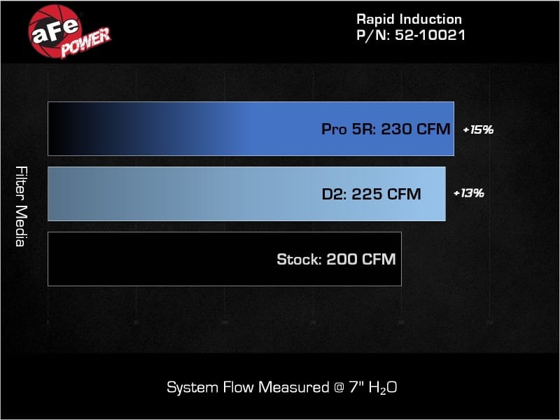 aFe 24-26 Jeep Wrangler JL L4-2.0L Rapid Induction Cold Air Intake System w/ Pro 5R Filter thumbnail 3