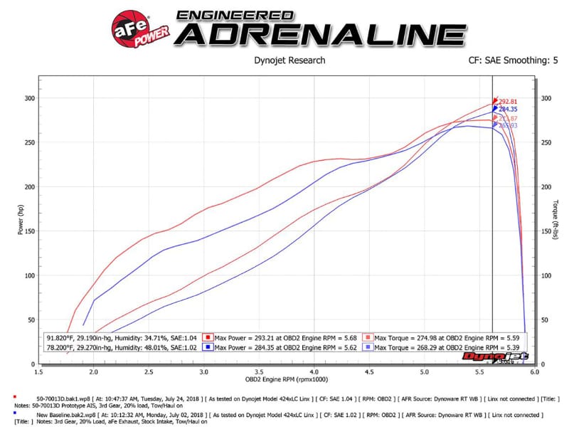 aFe Momentum GT Pro DRY S Intake System Red Edition 19-23 Dodge RAM 1500 V8-5.7L HEMI thumbnail 3