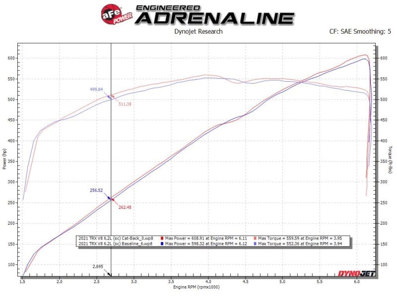 aFe Vulcan Series 3in 304SS Cat-Back Exhaust 21+ Ram 1500 TRX V8-6.2L w/ Black Tips thumbnail 4