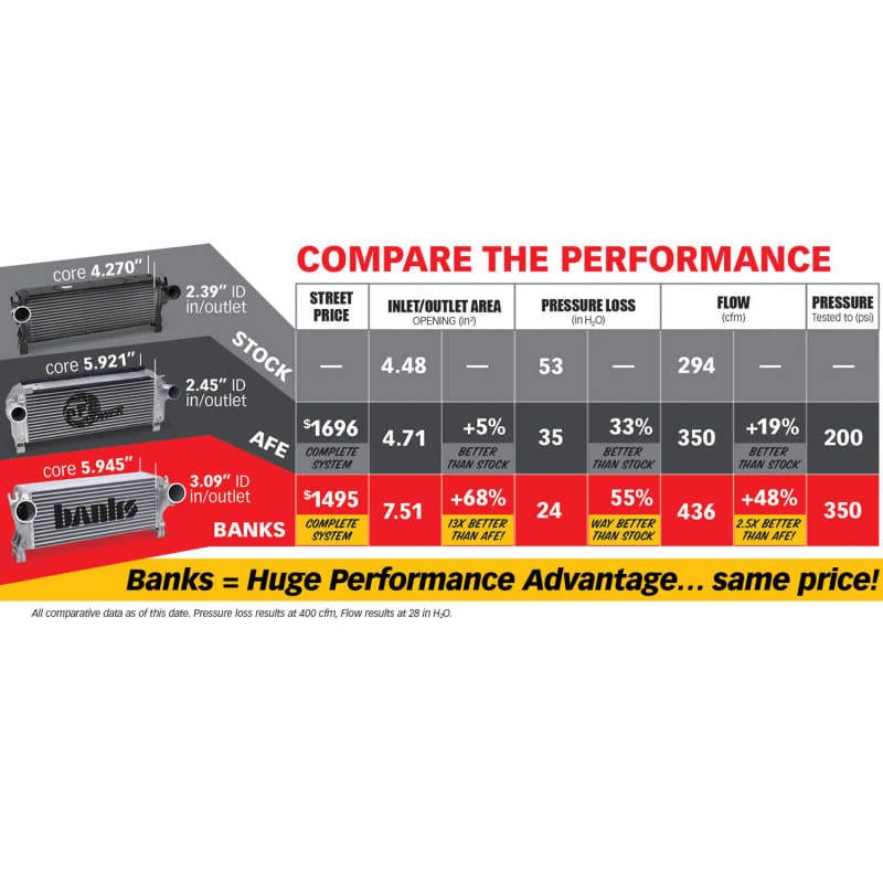 Banks Power 13-17 Ram 6.7L Techni-Cooler System thumbnail 3