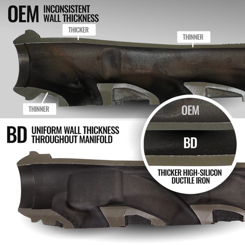 BD Diesel 19-24 Dodge/Ram 1500 DT 5.7L Hemi Passenger Side Exhaust Manifold thumbnail 4