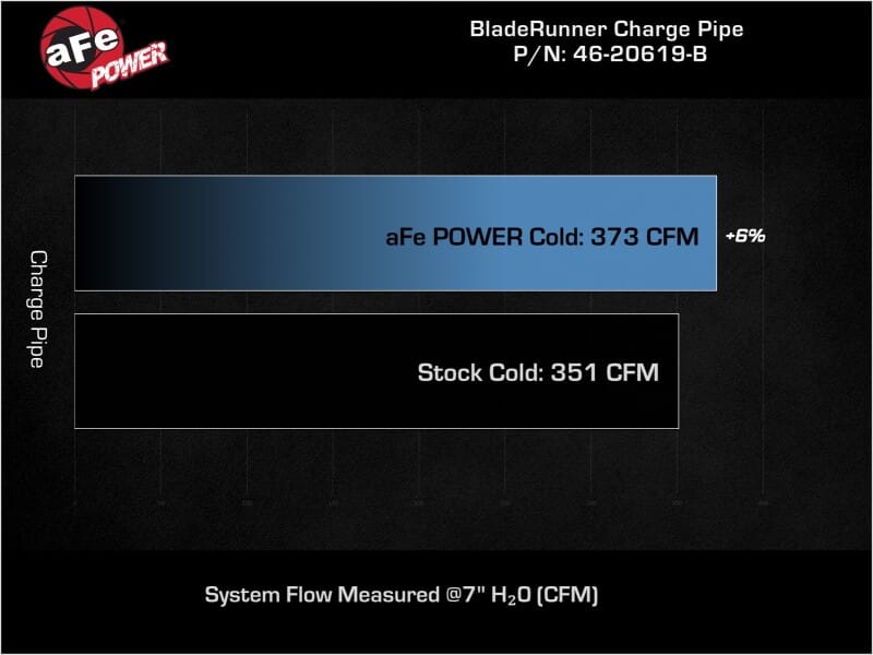 aFe 19-23 RAM Diesel L6-6.7L BladeRunner 3.5 IN Aluminum Cold Charge Pipe - Black thumbnail 4