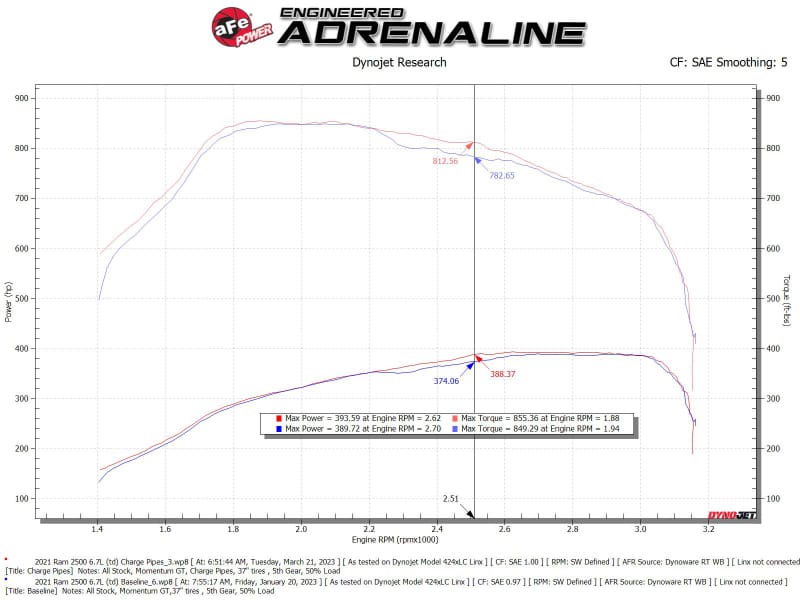 aFe BladeRunner Aluminum Hot and Cold Charge Pipe Kit Black RAM Diesel Trucks 19-23 L6-6.7L (td) thumbnail 4