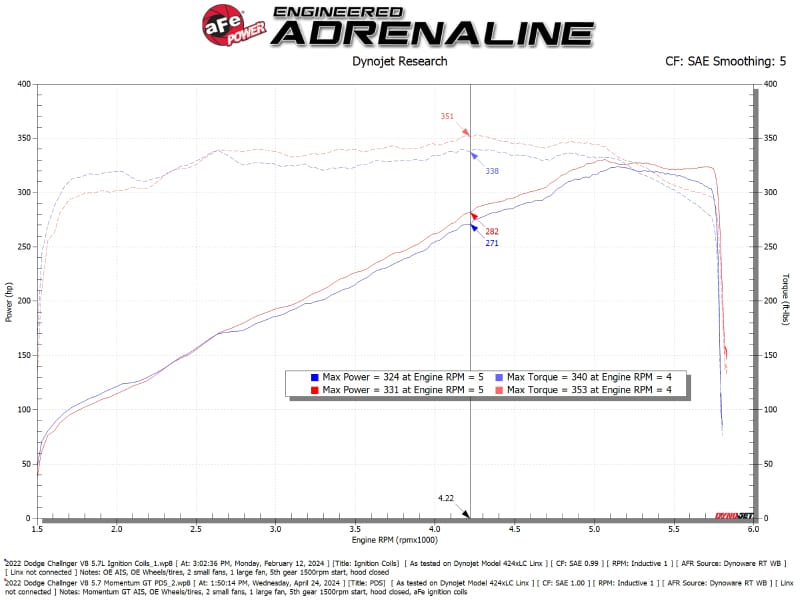 aFe 11-23 Dodge Challenger V8 5.7L Momentum GT Cold Air Intake System w/ Pro DRY S Filter thumbnail 3