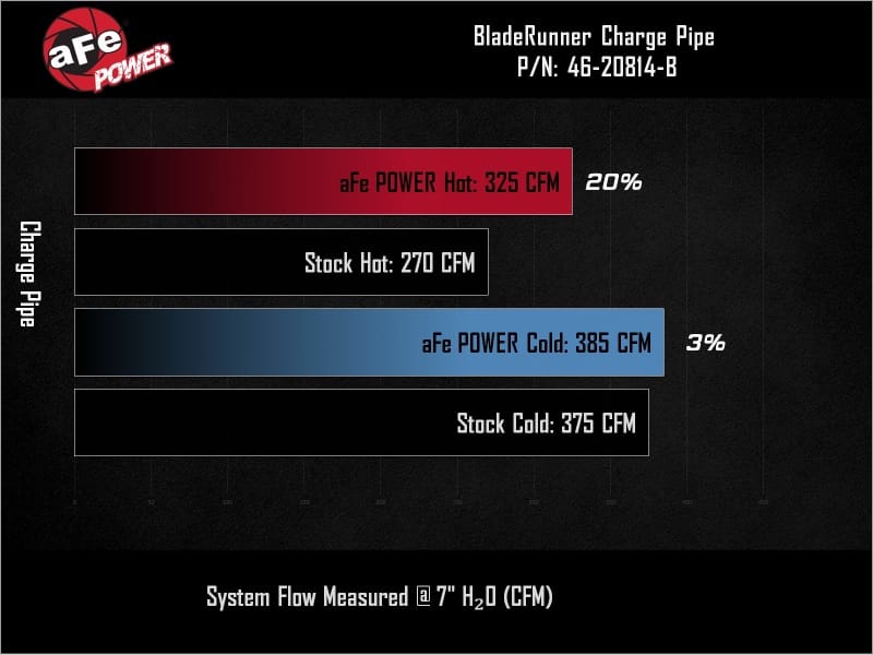 aFe BladeRunner 3in & 3-1/2in AL Hot and Cold Charge Pipe Kit Black RAM Diesel Trucks 25-26 L6-6.7L thumbnail 3