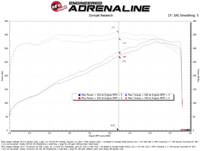 aFe 11-23 Dodge Challenger V8 5.7L Momentum GT Cold Air Intake System w/ Pro 5R Filter thumbnail 3