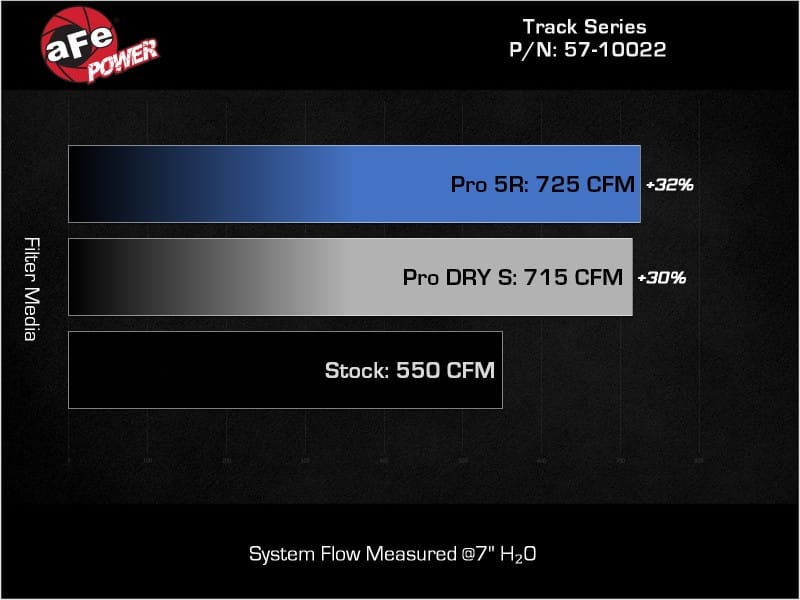 aFe 21-23 RAM 1500 TRX Track Series Carbon Fiber Cold Air Intake System w/ Pro 5R Filter thumbnail 3