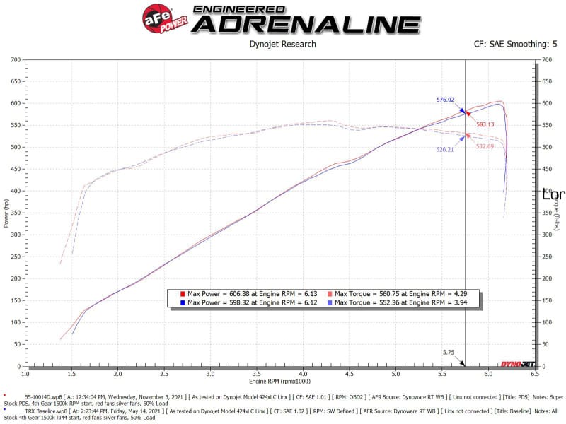 aFe Super Stock Carbon Fiber Pro Dry S Induction System 2021 RAM 1500 TRX V8-6.2L SC thumbnail 5
