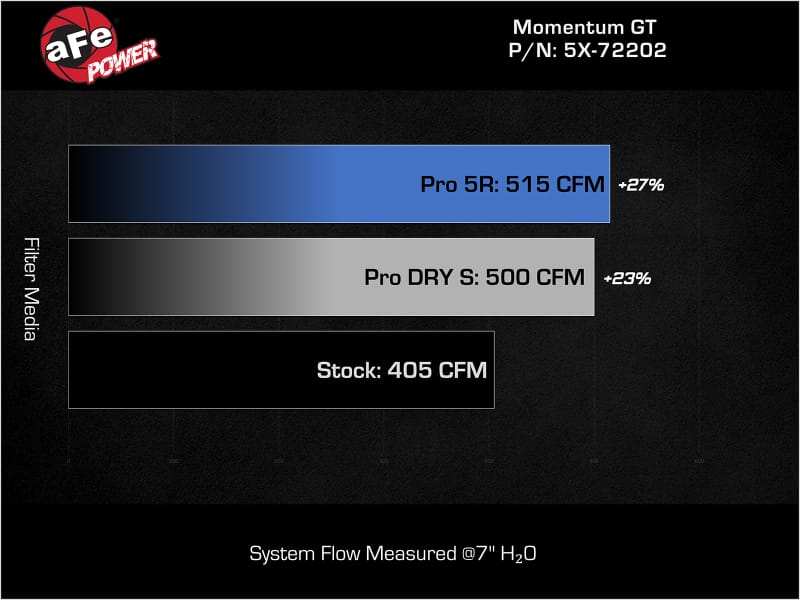 aFe Momentum GT Pro Dry S Stage-2 Intake System 11-15 Dodge Challenger / Charger R/T 5.7L HEMI - Red thumbnail 3