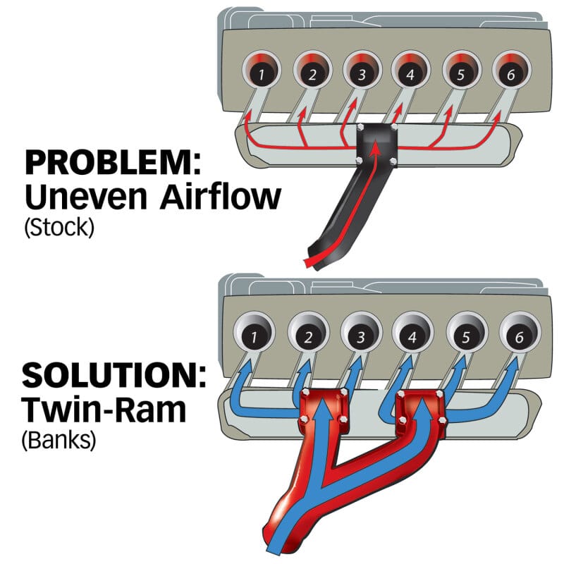 Banks Power 94-98 Dodge 5.9L Non-EGR Twin-Ram Manifold System thumbnail 6