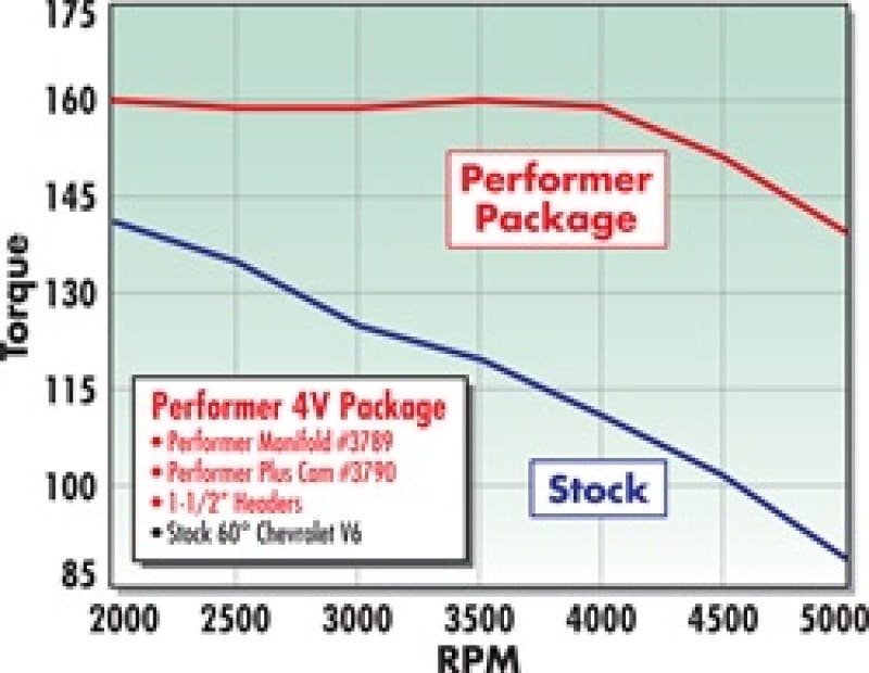Edelbrock Perf Plus Cam and Lifters Kit Chev V-6 2 8 thumbnail 3