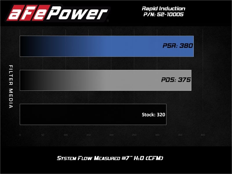 aFe Rapid Induction Cold Air Intake System w/Pro 5R Filter 20-21 Jeep Wrangler V6 3.0L thumbnail 3