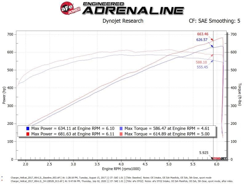 aFe 17-18 Dodge Challenger/Charger Magnum FORCE Stage-2XP Cold Air Intake System w/Pro DRY S- Black thumbnail 3