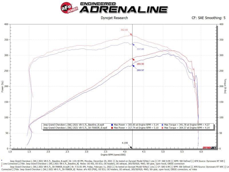 aFe 21-22 Jeep Grand Cherokee L (WL) HEMI V8 5.7L Momentum GT Cold Air Intake System w/Pro 5R Filter thumbnail 3