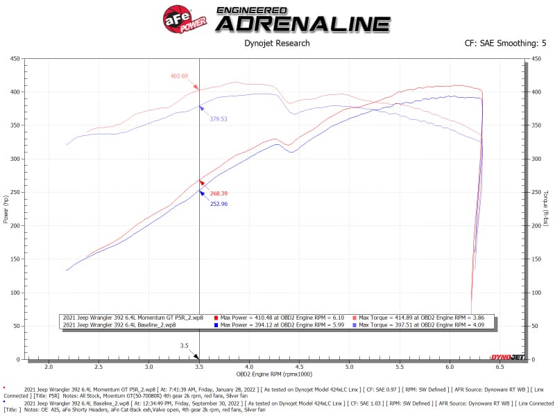 aFe 21 Jeep Wrangler 392 JL V8-6.4L Momentum GT Cold Air Intake System w/ Pro 5R Filter thumbnail 3
