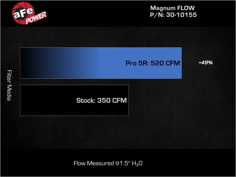aFe MagnumFLOW Air Filters OER P5R A/F P5R Jeep Wrangler JK 07-12 V6-3.8/3.6L thumbnail 4
