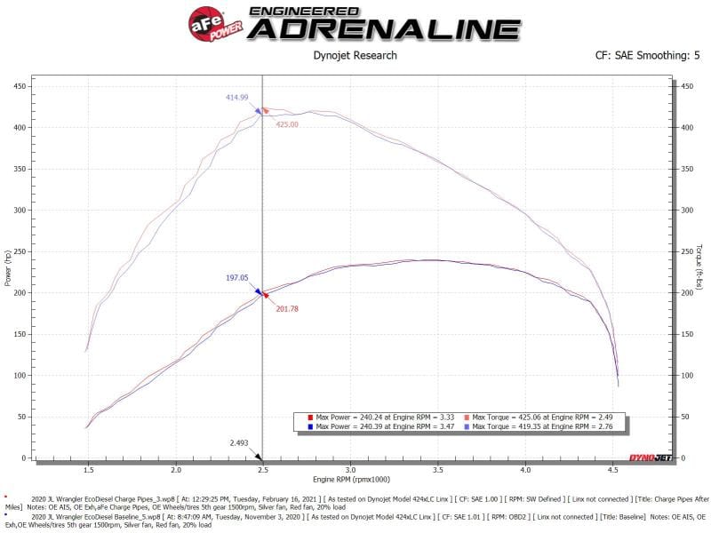 aFe BladeRunner Black 3in Intercooler Hot & Cold Side Pipe Kit 20-21 Jeep Wrangler V6-3.0L (td) thumbnail 5