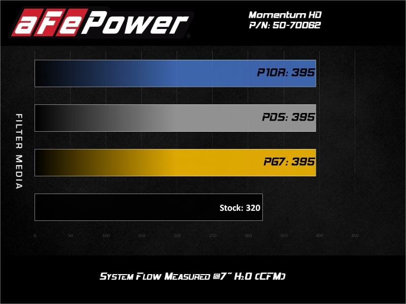 aFe 20-21 Jeep Wrangler (JL) V6-3.0L (td) Momentum HD Cold Air Intake System w/ Pro Dry S Media thumbnail 3
