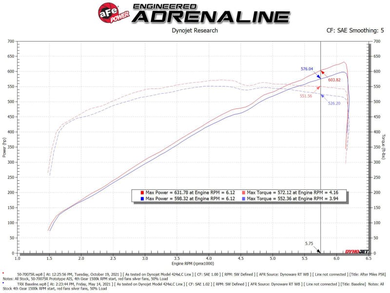 aFe 21-23 Dodge RAM 1500 TRX V8-6.2L Momentum GT Intake- Red thumbnail 4