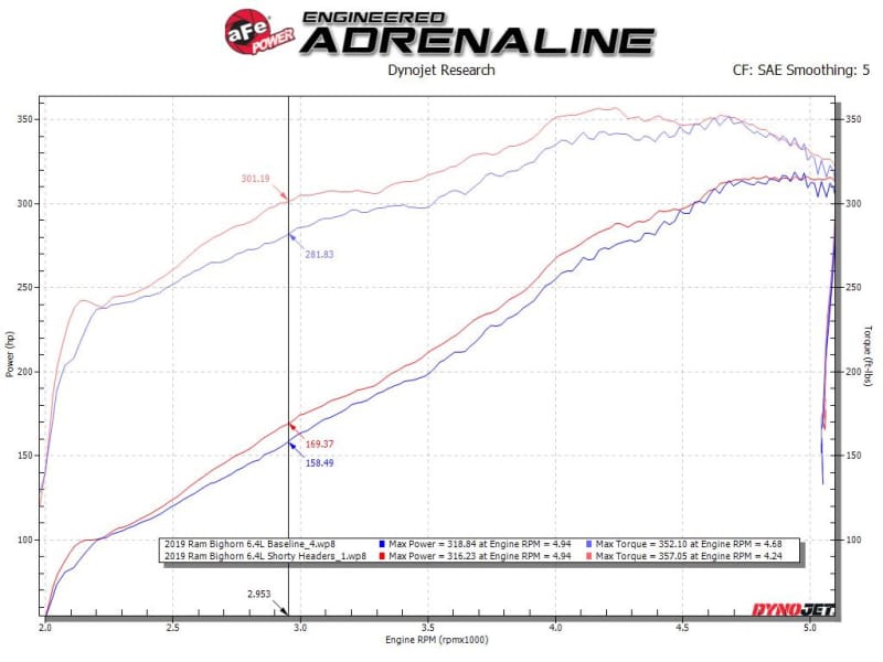 aFe Power Twisted Steel 304SS Shorty Header 19-21 Ram 2500/3500 V8-6.4L thumbnail 4