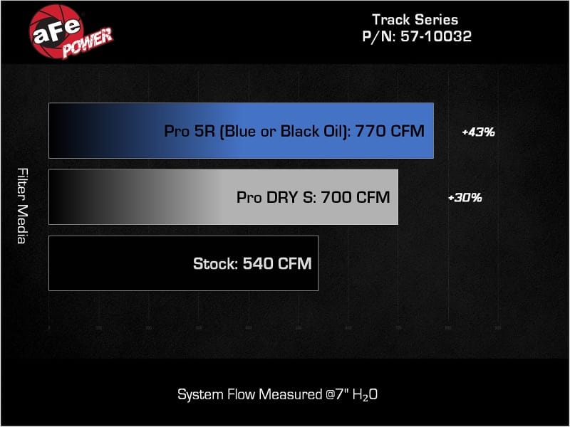 aFe 2025+ Dodge Ram 1500 RHO Track Series Carbon Fiber Cold Air Intake System w/ Pro Dry S thumbnail 4