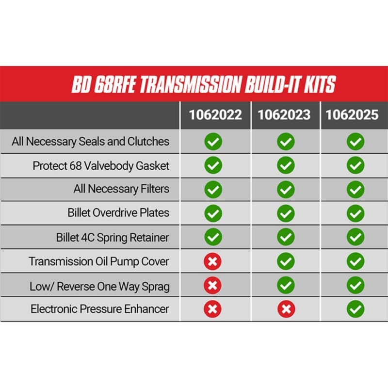 BD Diesel Built-It Trans Kit 2007.5-2017 Dodge 68RFE Stage 3 Performance Kit thumbnail 2