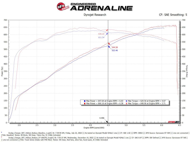 aFe Dodge Charger SRT Hellcat Redeye 21-23 V8-6.2L Track Series Stage-2 Carbon Fiber Intake Pro 5R thumbnail 3