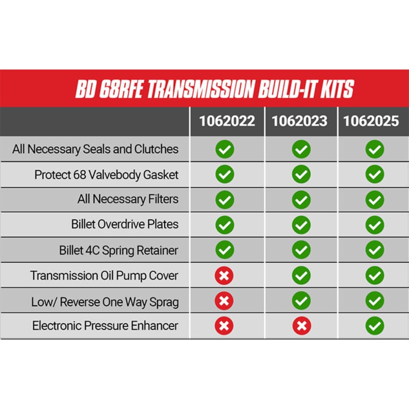 BD Diesel Built-It Trans Kit 07.5-18 Dodge 68RFE Stage 2 Intermediate Rebuild Kit thumbnail 4